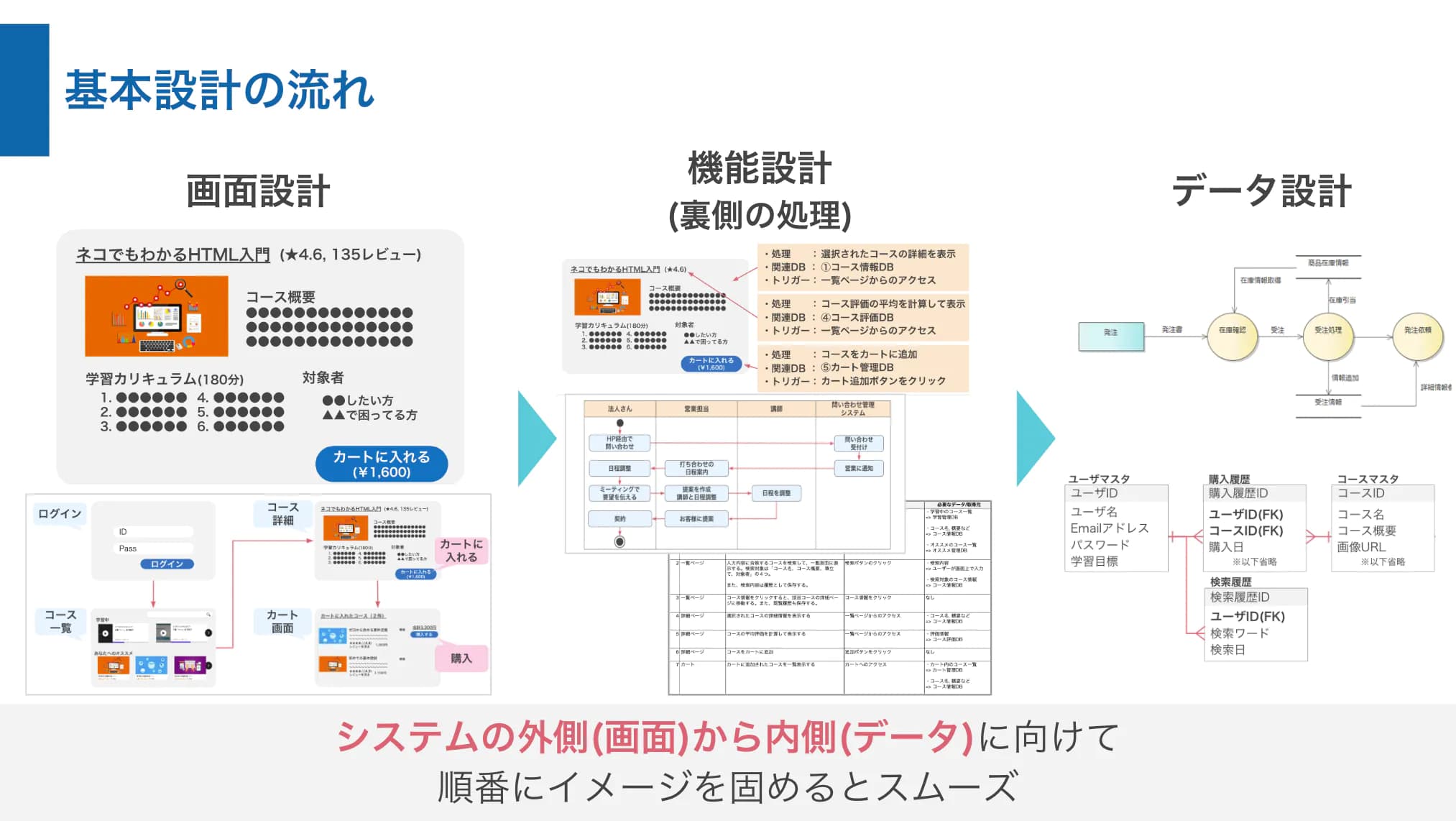 基本設計の流れ