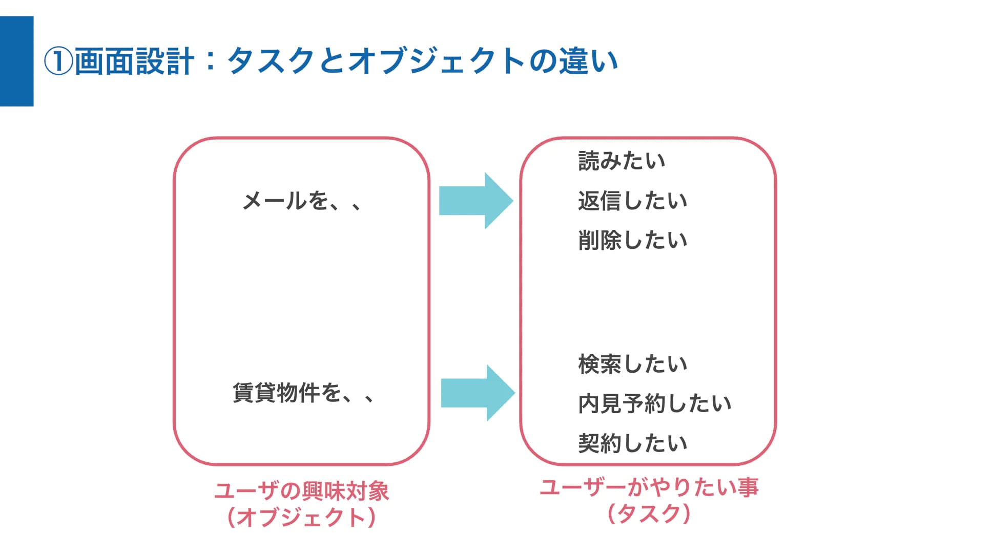 タスクとオブジェクトの違い