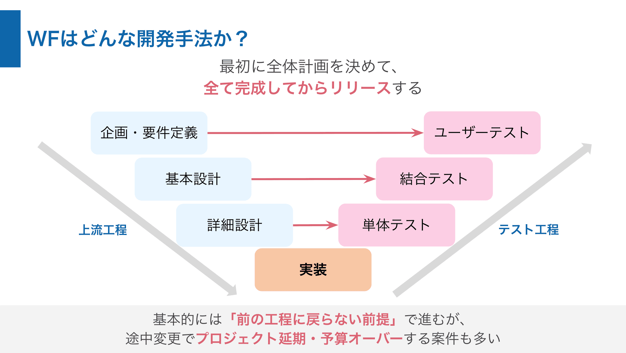 ウォーターフォール開発の流れ