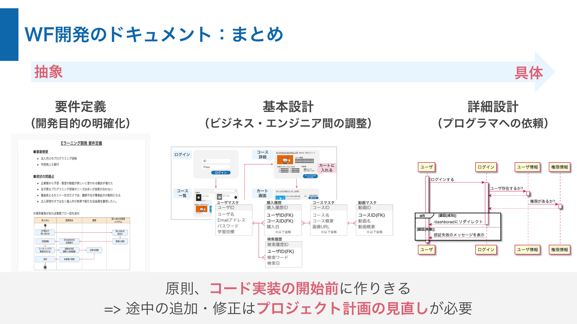 ウォーターフォール開発に必要な開発ドキュメント