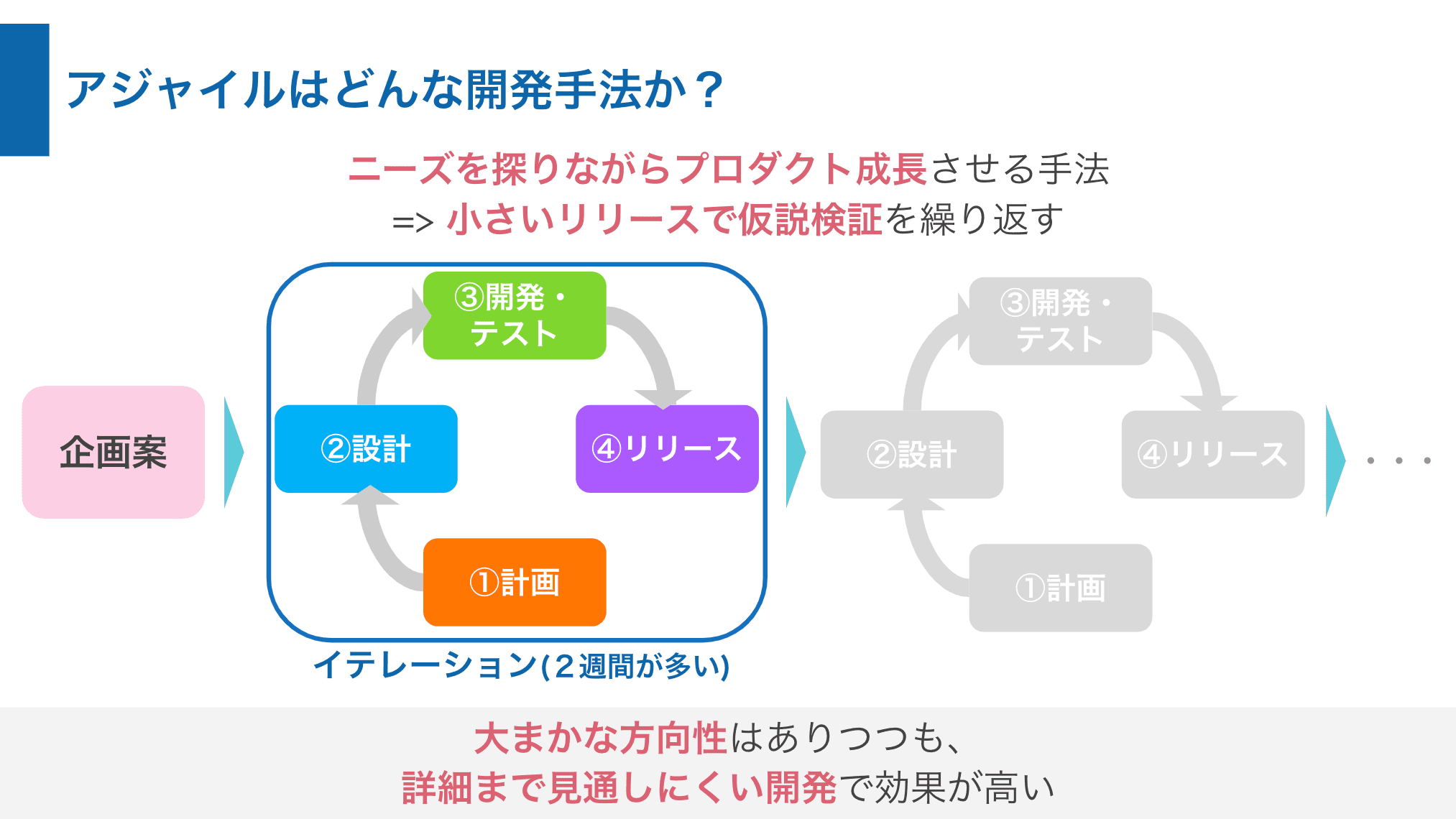 アジャイル開発の流れ