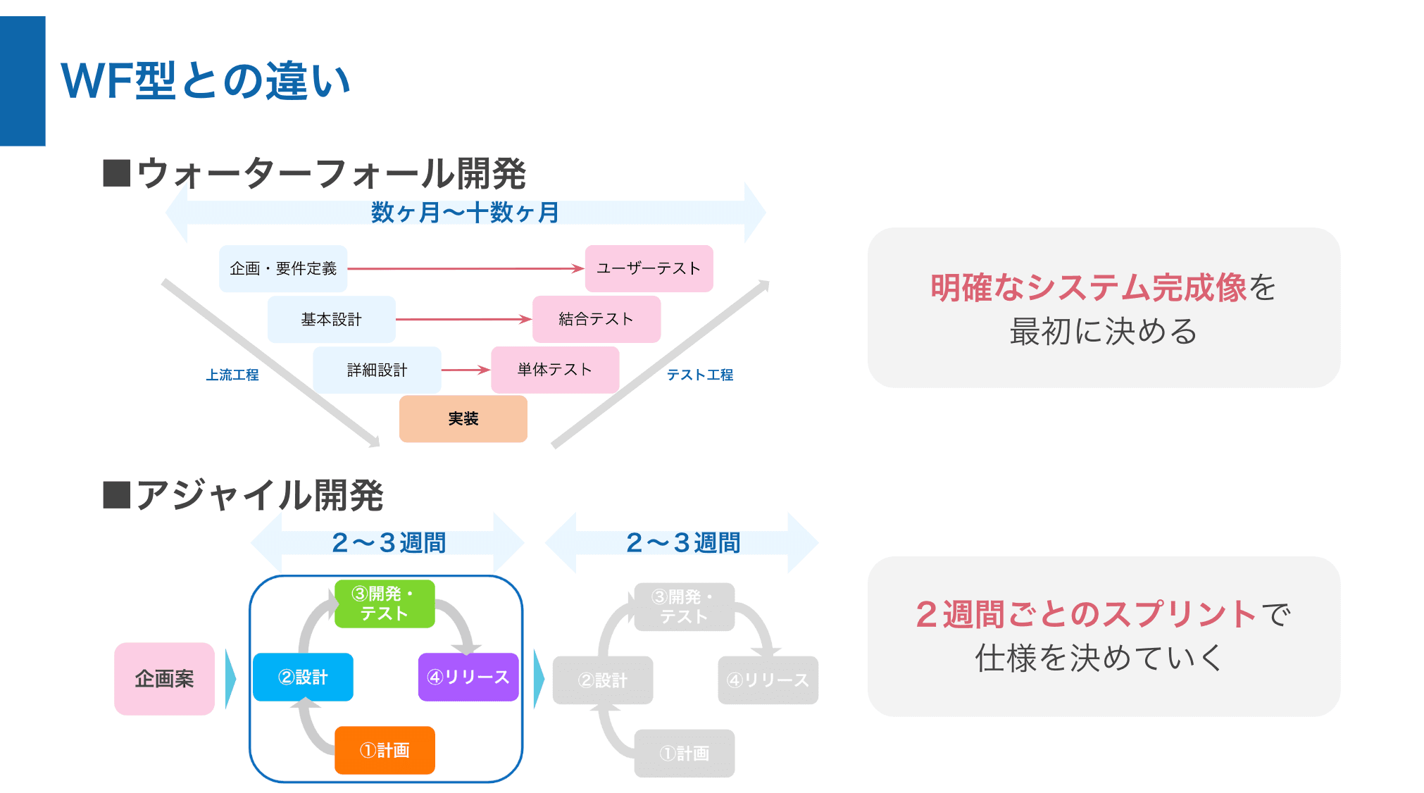 アジャイル開発とウォーターフォール開発の違い