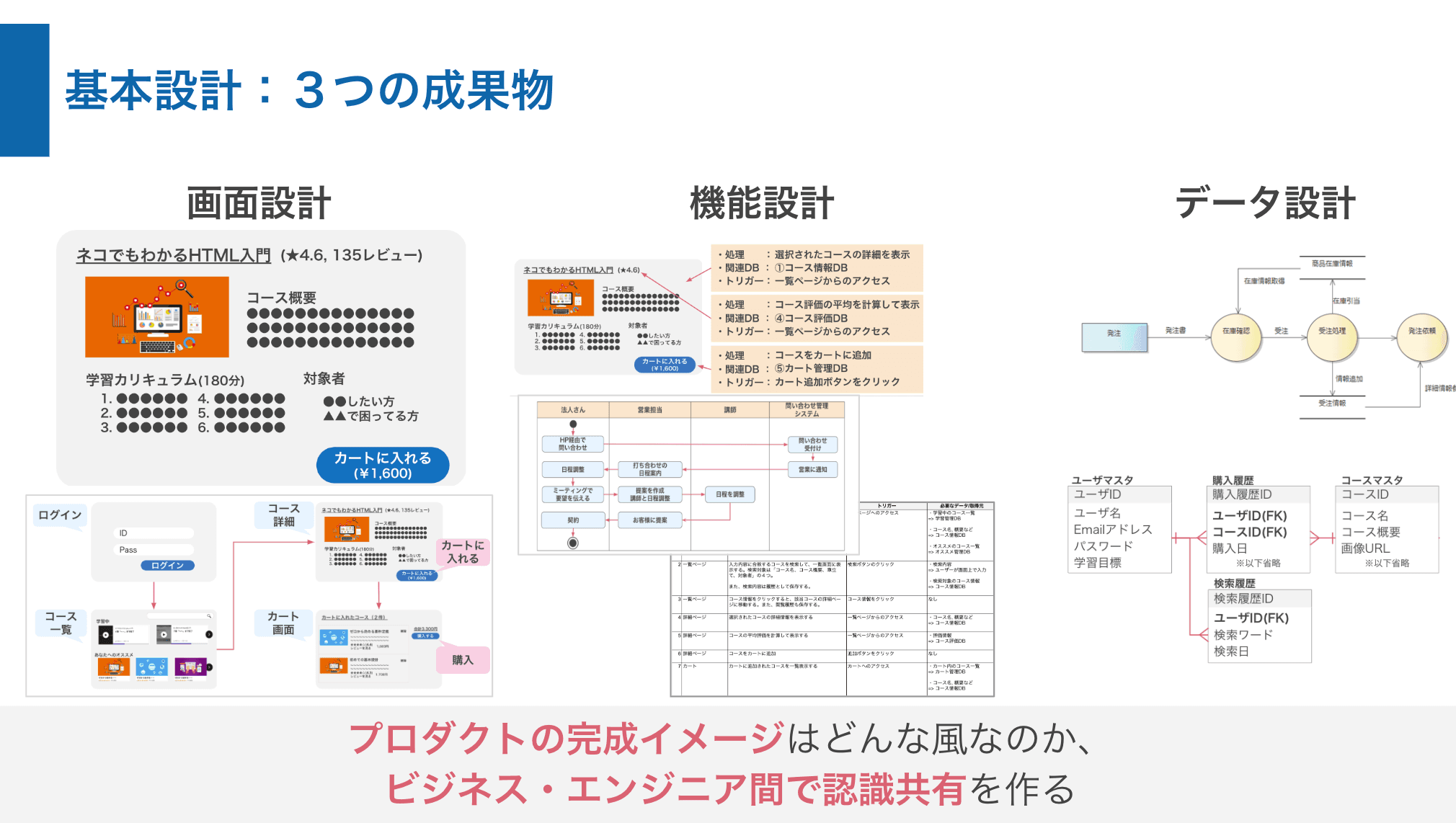 基本設計の３つの成果物