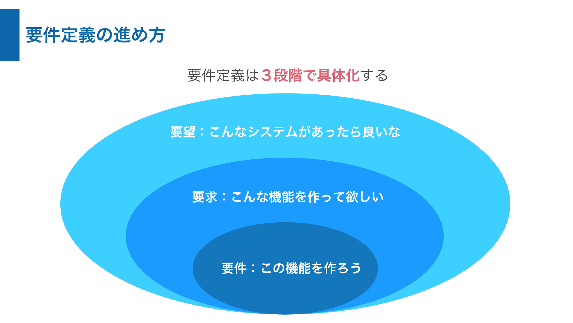 要件定義の進め方