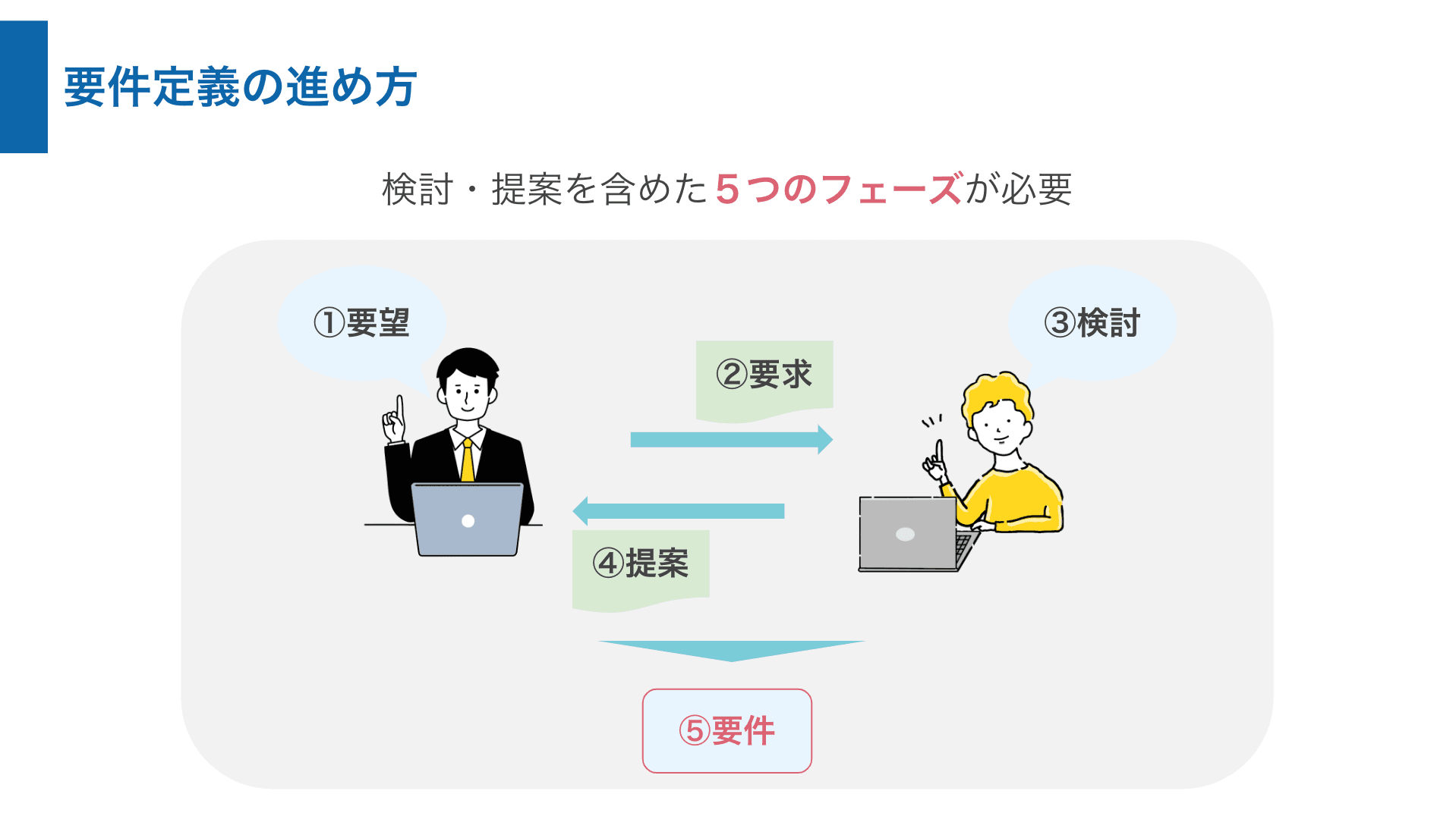 要件定義の進め方は５つのフェーズに分ける