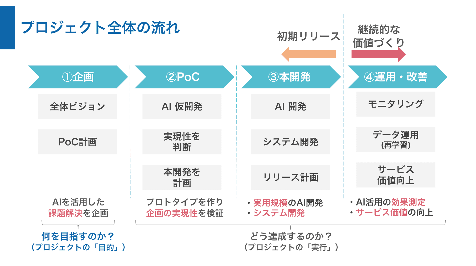 DXプロジェクト全体の流れ