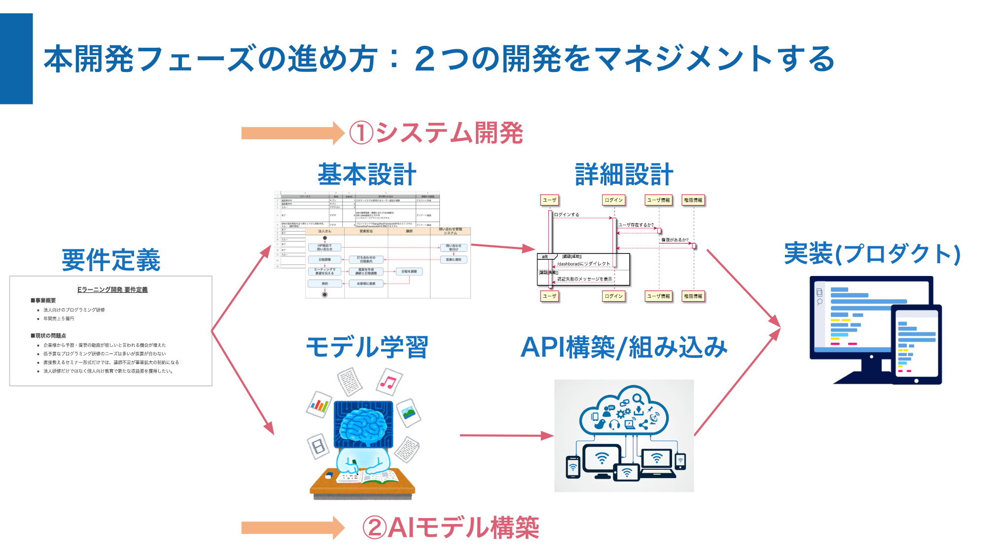 本開発フェーズは２つの開発をマネジメントする