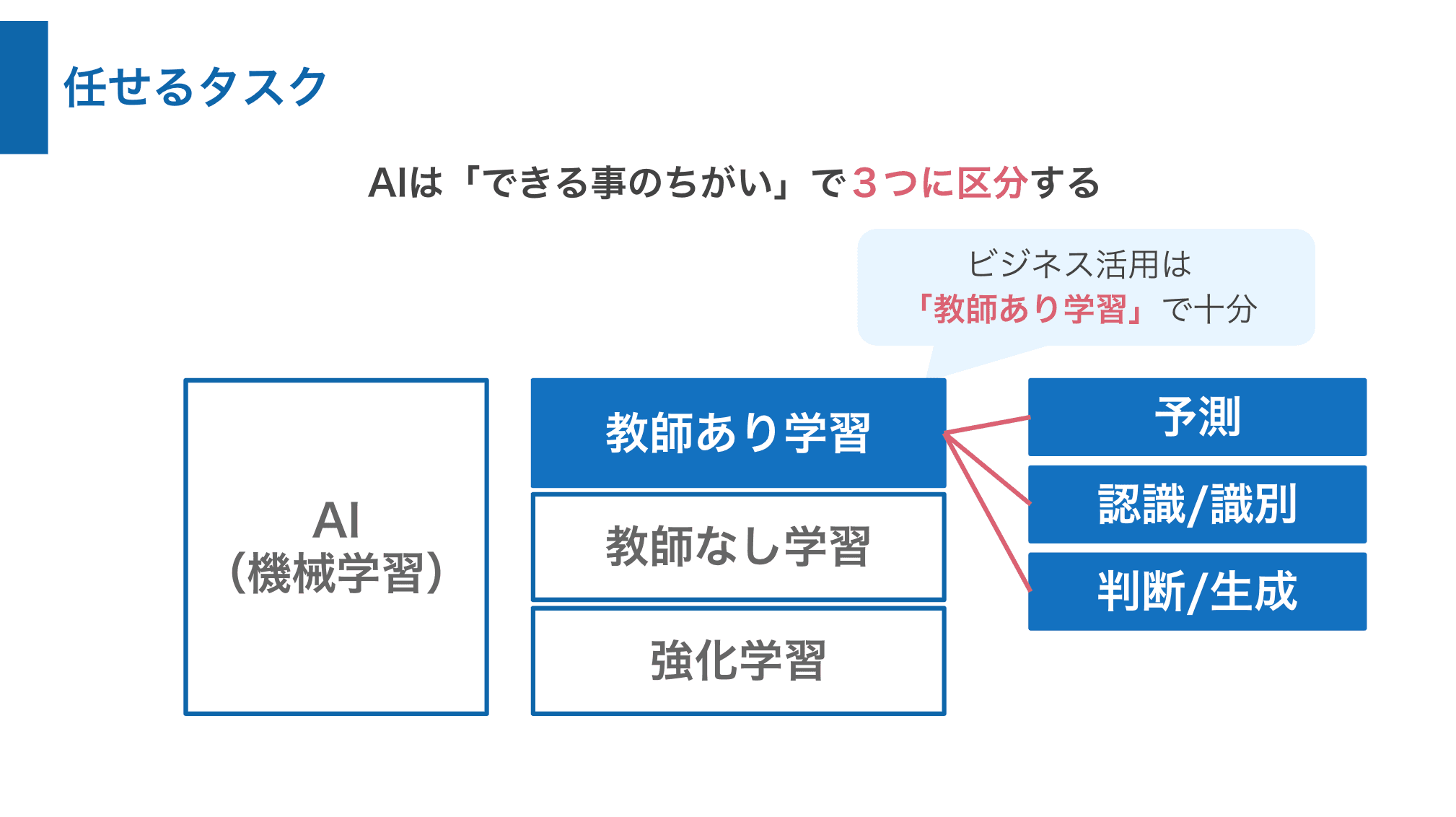 AIに任せるタスクは３つに区分する