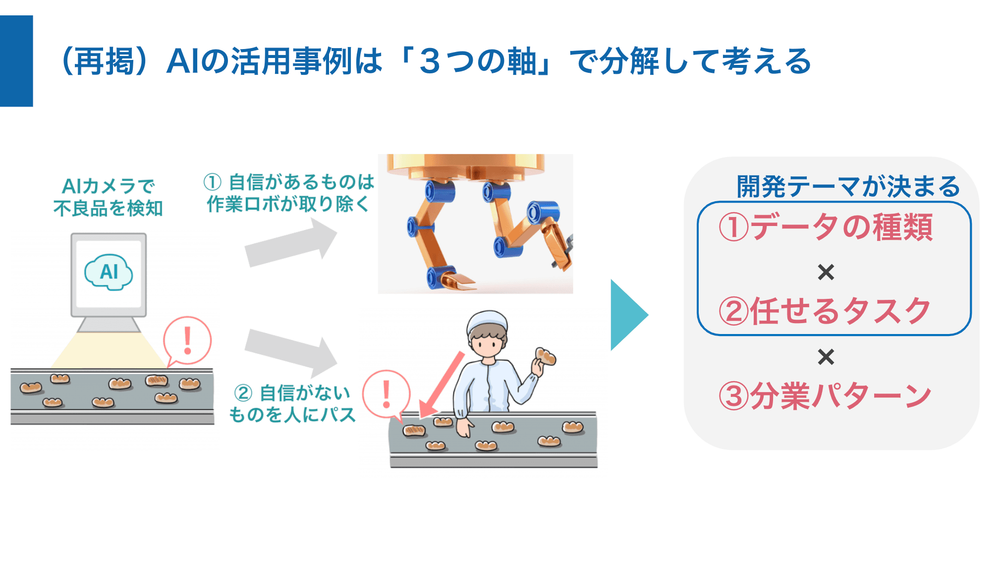 再掲：AIの活用事例は３つに分解して考える