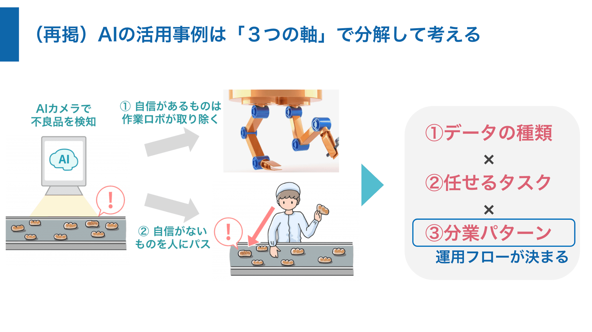 再掲：AIの活用事例は３つに分解して考える