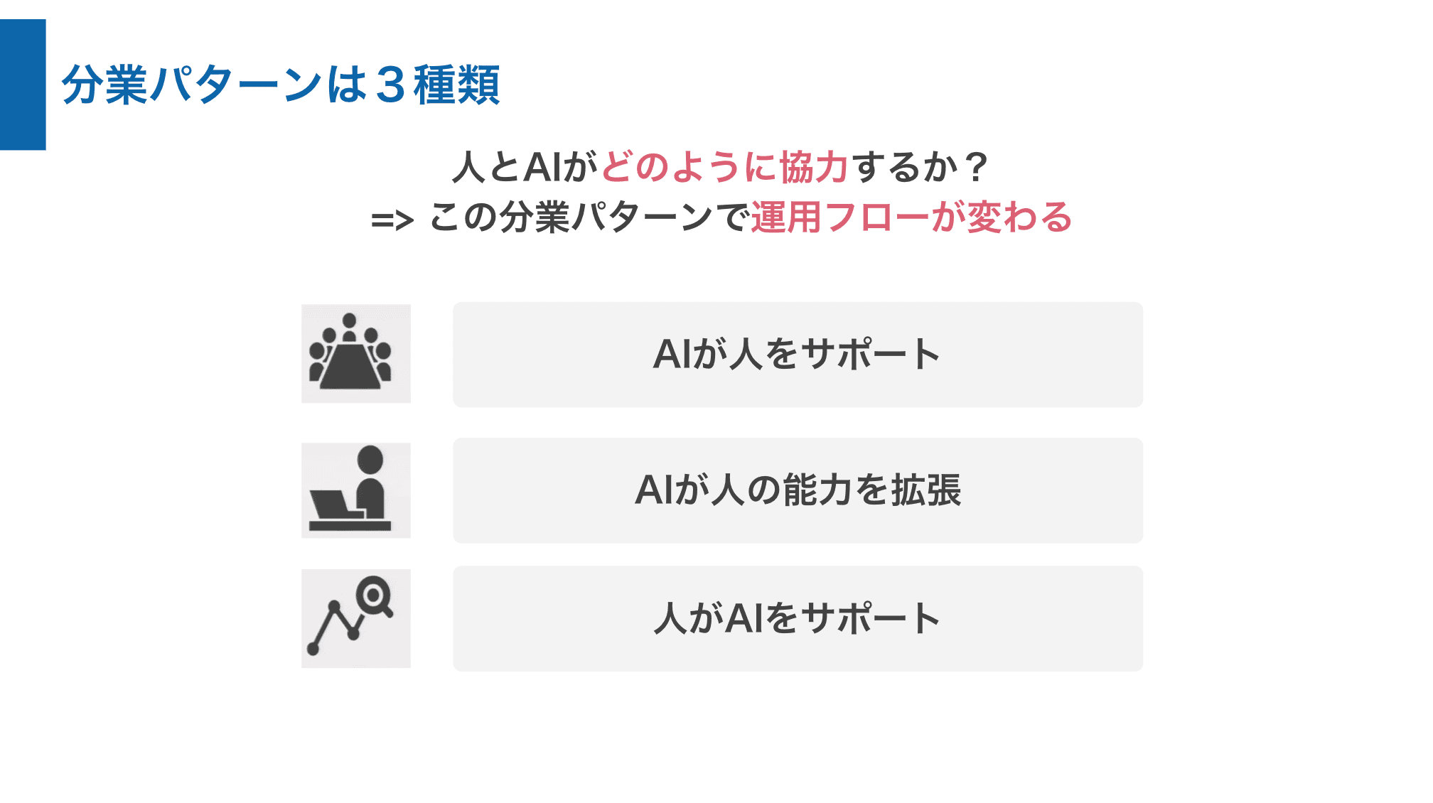 人とAIの分業パターンは３種類