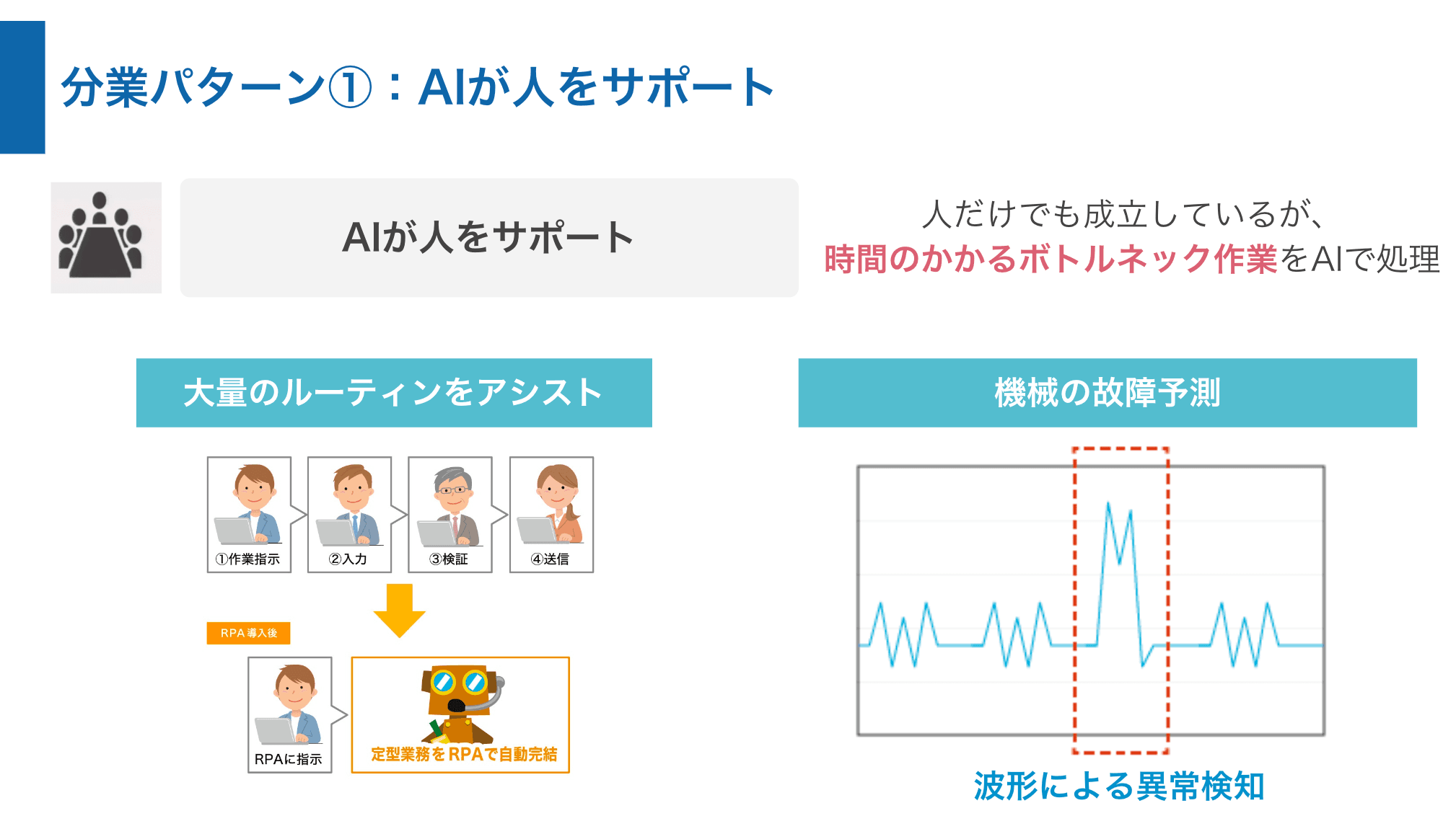 分業パターン１：AIが人をサポート