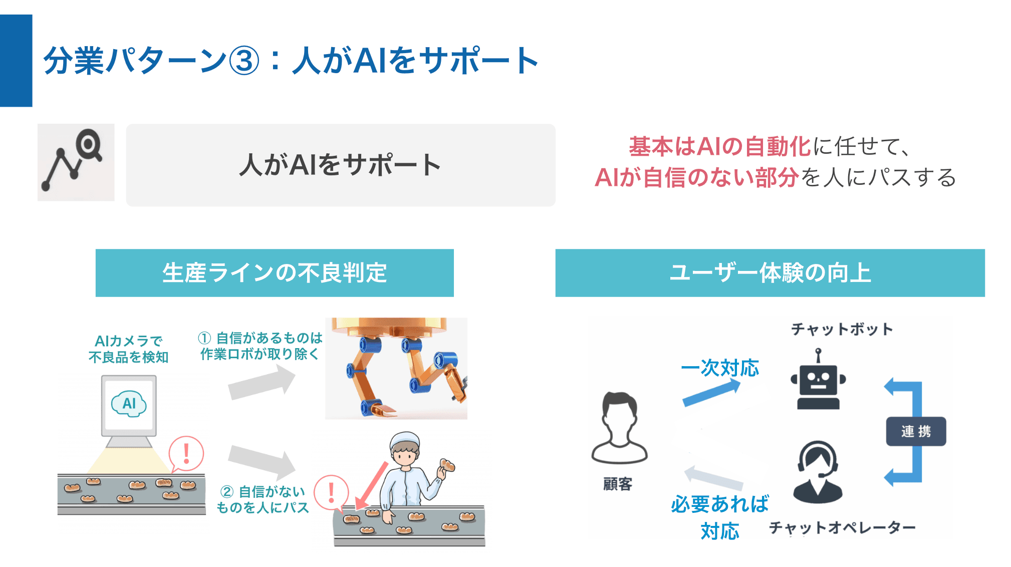 分業パターン３：人がAIをサポート