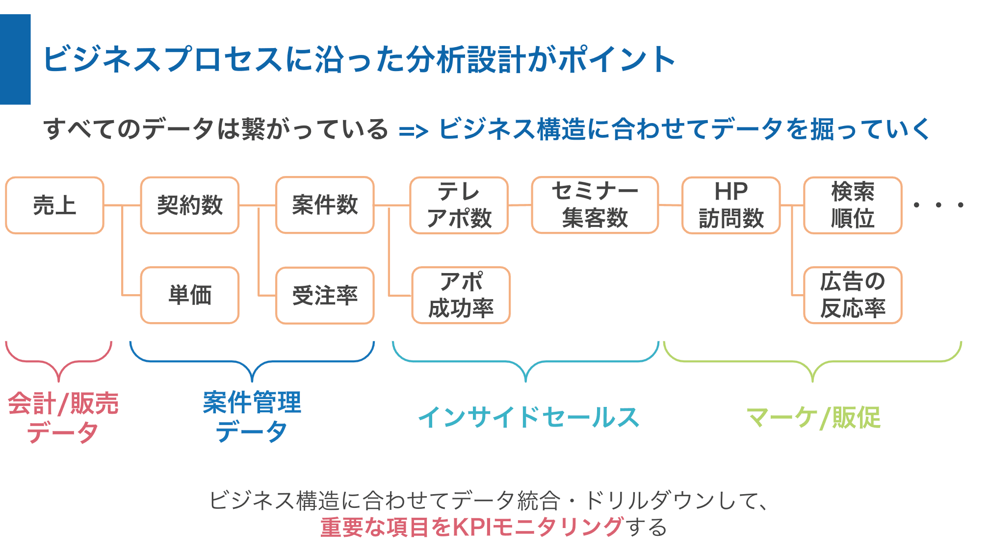 全社データの統合サポート