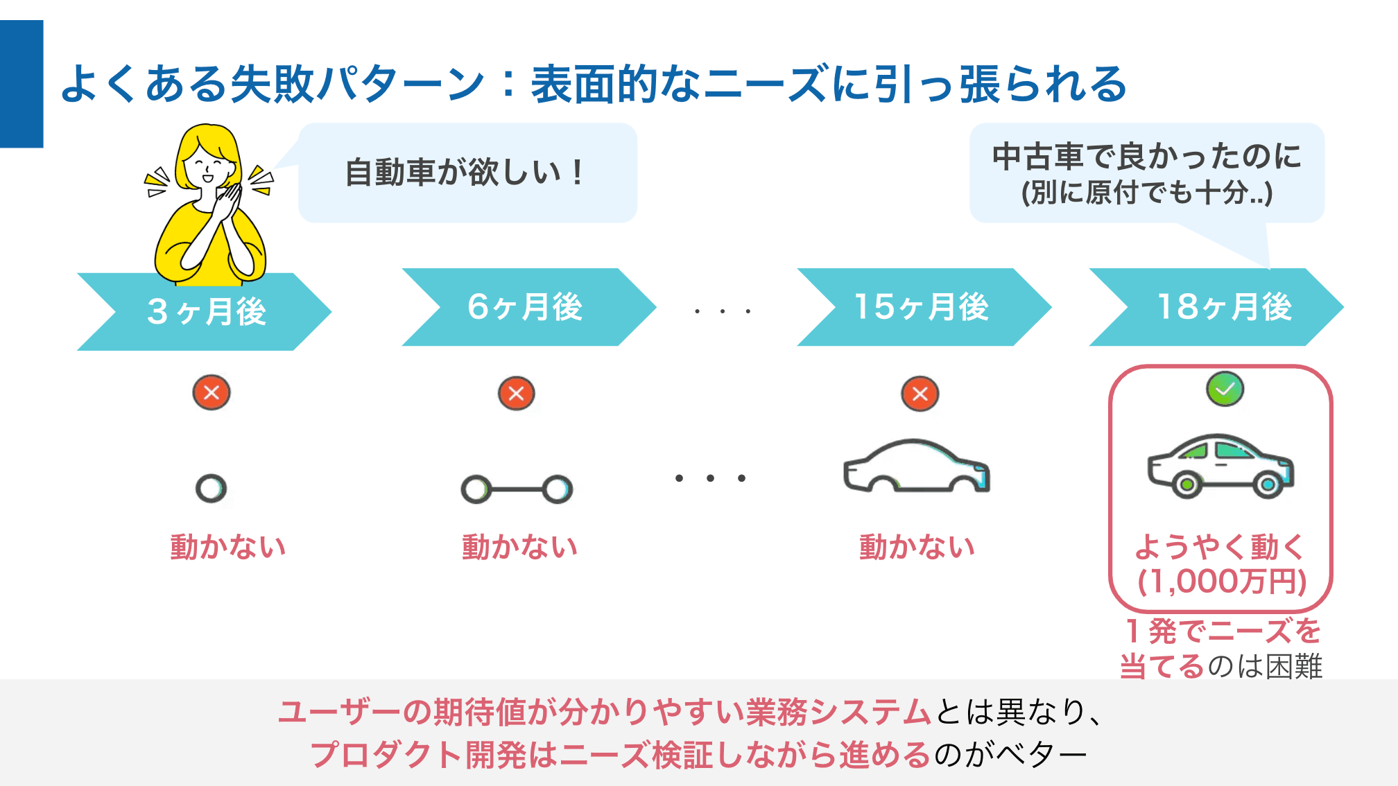 問題解決に向けた課題の絞り込み２