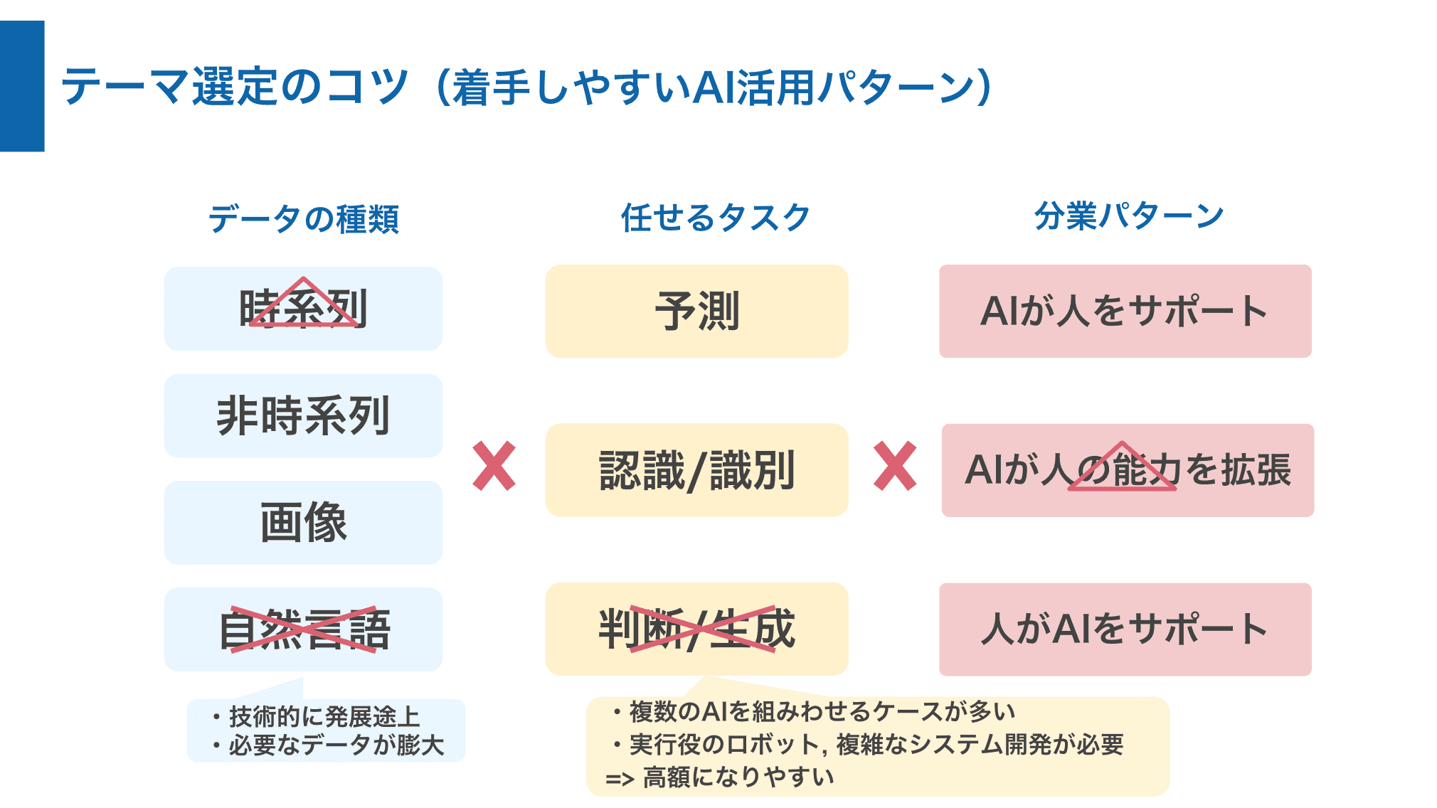 AI・データ活用などの技術検証１