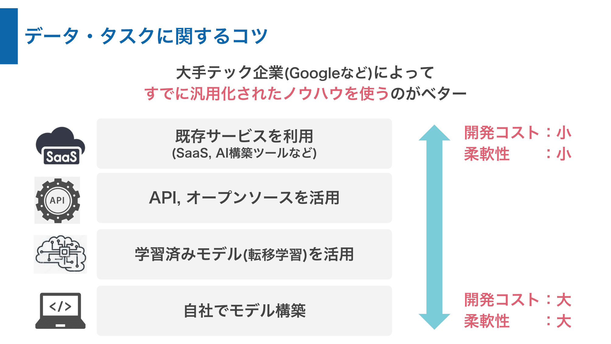 AI・データ活用などの技術検証２