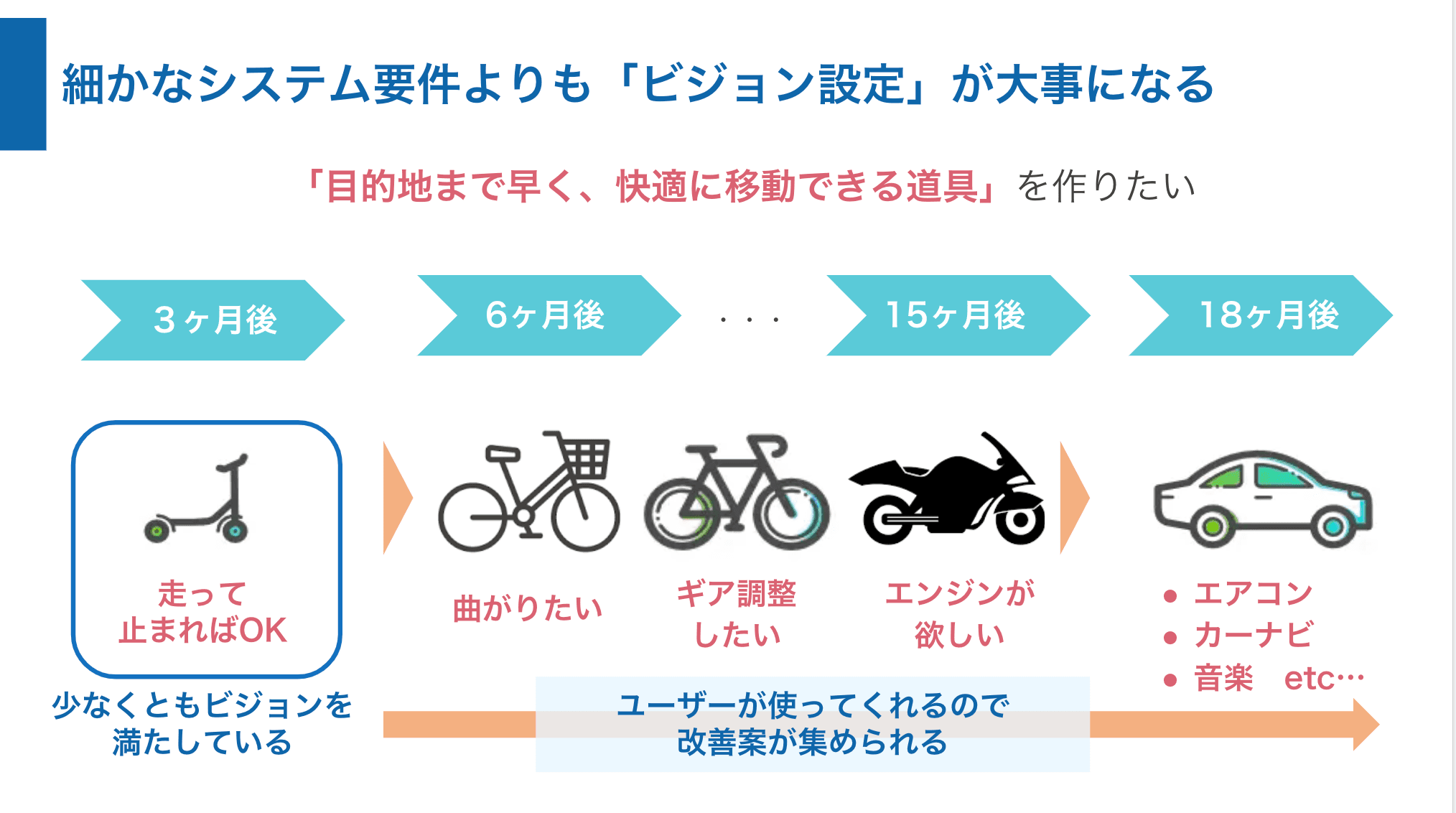 プロトタイプ開発で仮説検証２