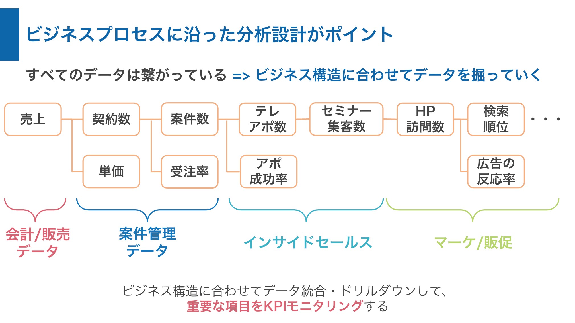 現状・ゴールのギャップを問題分析する１