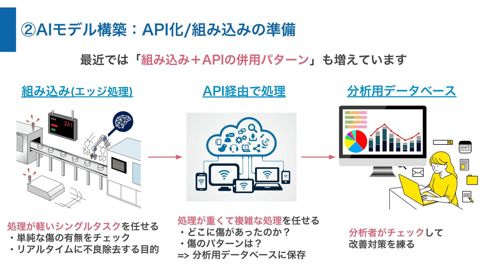 課題解決プラン（AI・デジタル活用など）を推進１