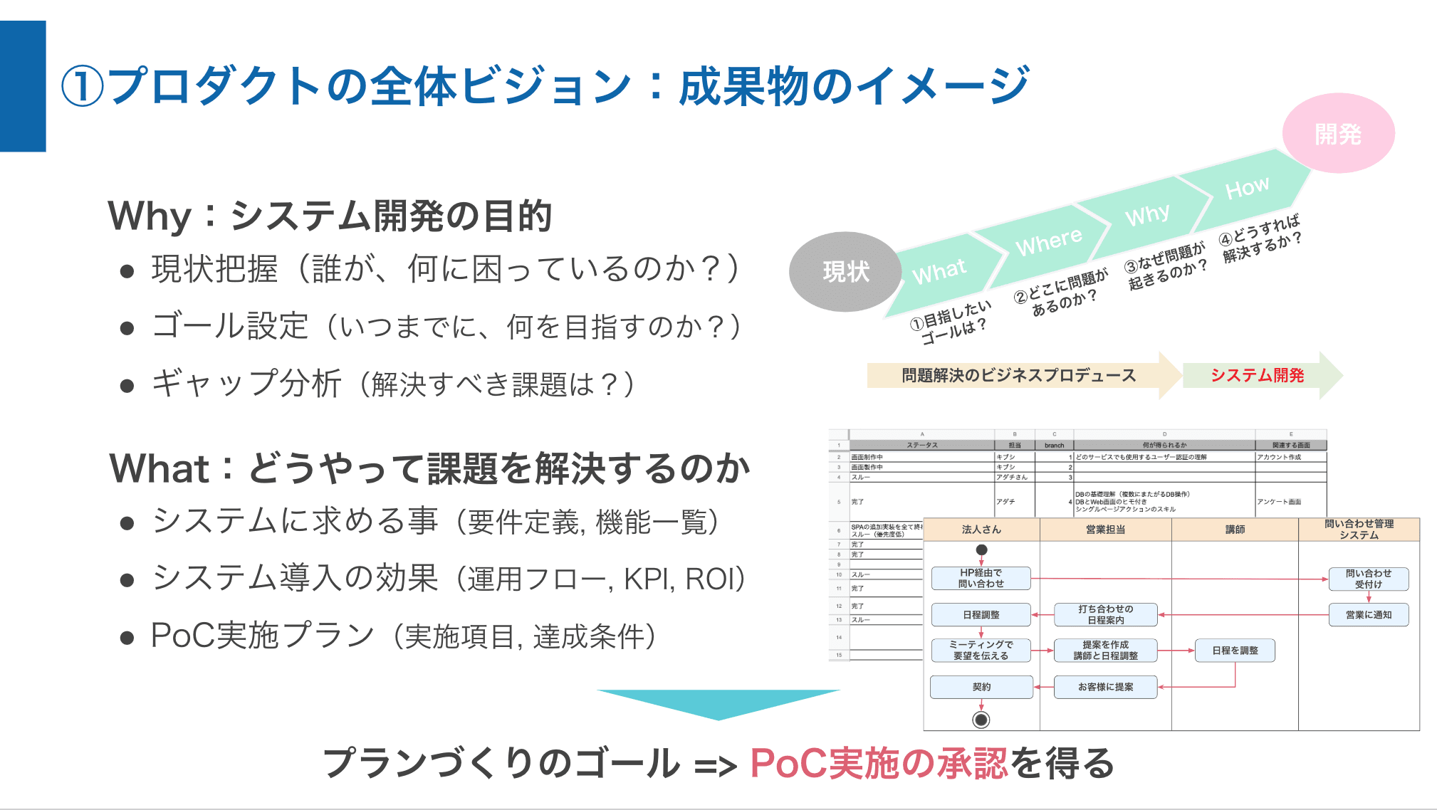 プロジェクトの全体像・ビジョンを決める２
