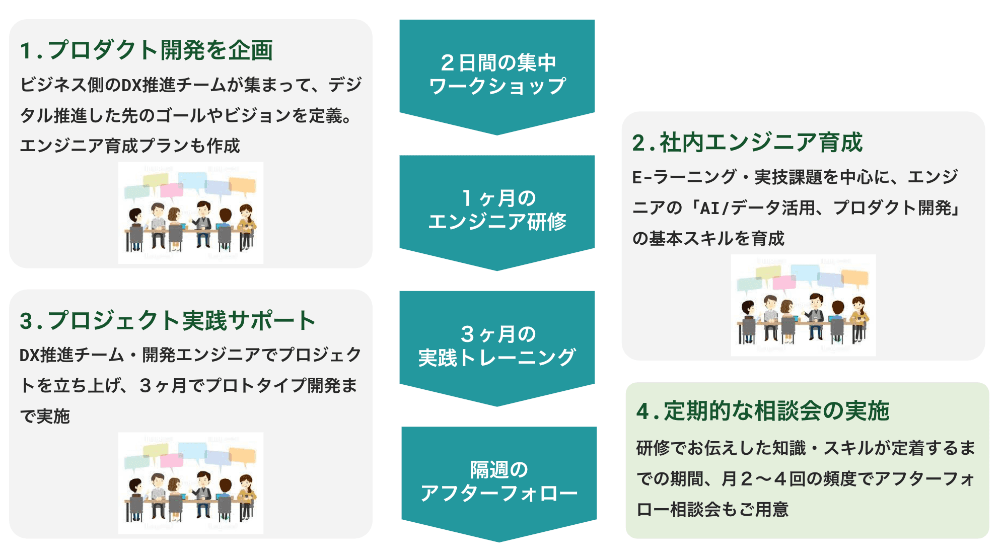 内製化へのマイルストーン