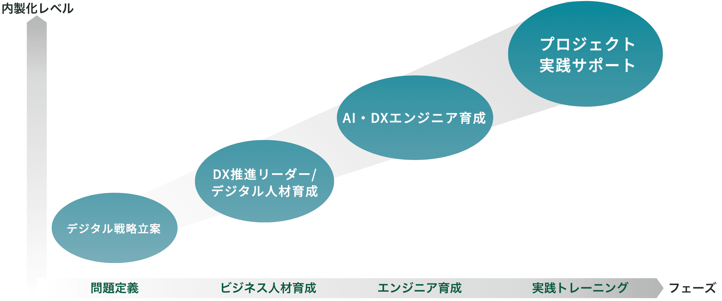 DX内製化のデジタル人材育成ロードマップ